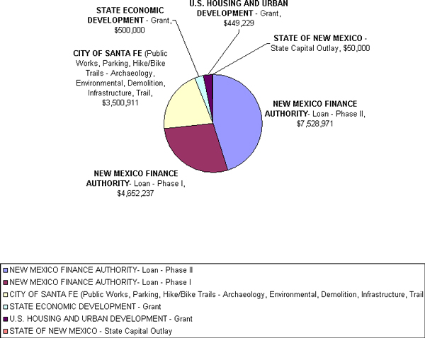 SFRCC funding sources breakdown, April 2008
